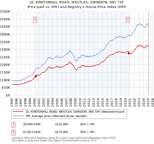 10, KIRKTONHILL ROAD, WESTLEA, SWINDON, SN5 7AF: Price paid vs HM Land Registry's House Price Index