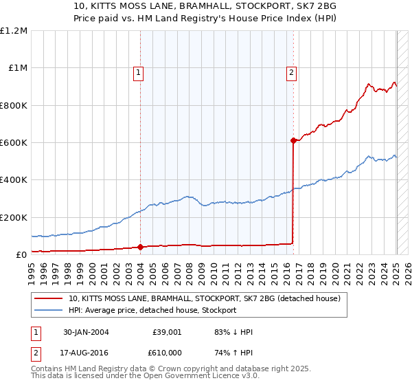 10, KITTS MOSS LANE, BRAMHALL, STOCKPORT, SK7 2BG: Price paid vs HM Land Registry's House Price Index