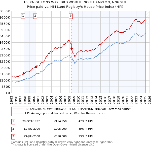 10, KNIGHTONS WAY, BRIXWORTH, NORTHAMPTON, NN6 9UE: Price paid vs HM Land Registry's House Price Index