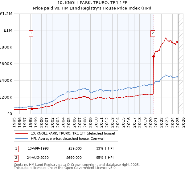 10, KNOLL PARK, TRURO, TR1 1FF: Price paid vs HM Land Registry's House Price Index