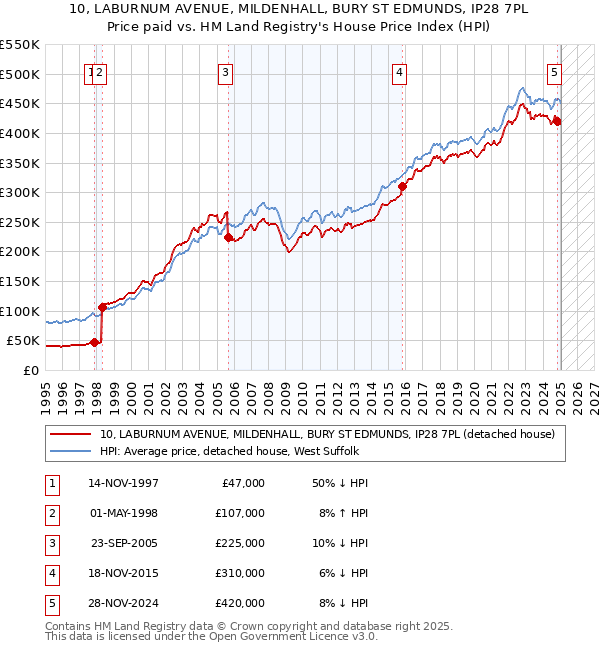 10, LABURNUM AVENUE, MILDENHALL, BURY ST EDMUNDS, IP28 7PL: Price paid vs HM Land Registry's House Price Index
