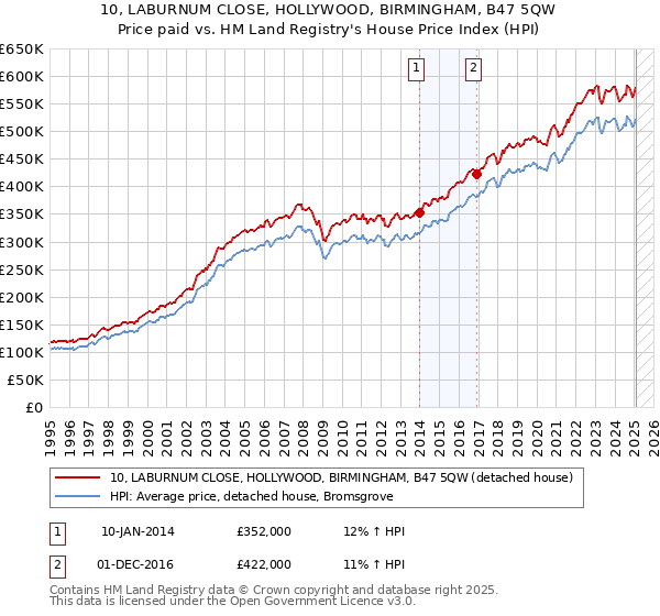 10, LABURNUM CLOSE, HOLLYWOOD, BIRMINGHAM, B47 5QW: Price paid vs HM Land Registry's House Price Index
