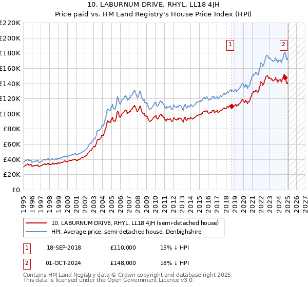 10, LABURNUM DRIVE, RHYL, LL18 4JH: Price paid vs HM Land Registry's House Price Index