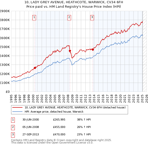 10, LADY GREY AVENUE, HEATHCOTE, WARWICK, CV34 6FH: Price paid vs HM Land Registry's House Price Index
