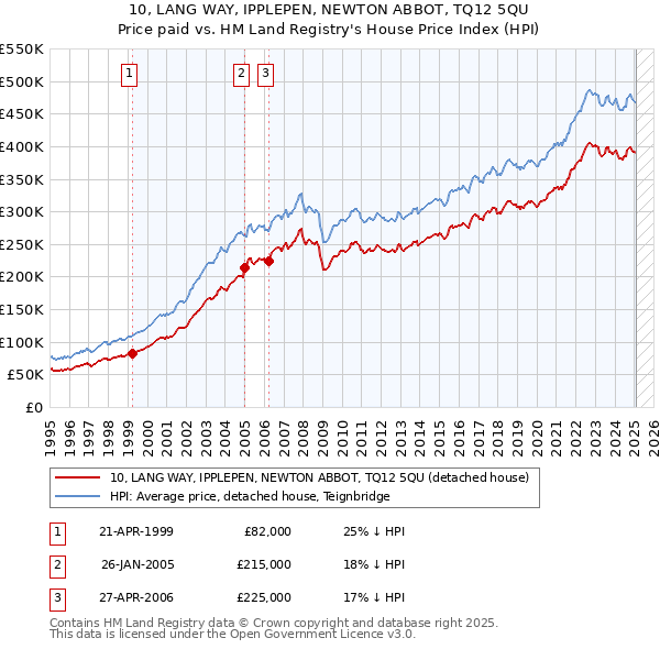 10, LANG WAY, IPPLEPEN, NEWTON ABBOT, TQ12 5QU: Price paid vs HM Land Registry's House Price Index