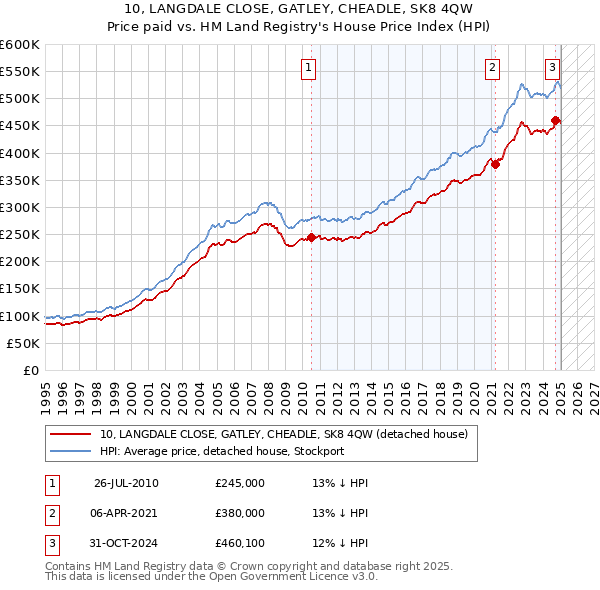 10, LANGDALE CLOSE, GATLEY, CHEADLE, SK8 4QW: Price paid vs HM Land Registry's House Price Index