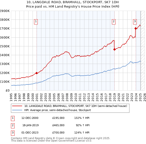 10, LANGDALE ROAD, BRAMHALL, STOCKPORT, SK7 1DH: Price paid vs HM Land Registry's House Price Index