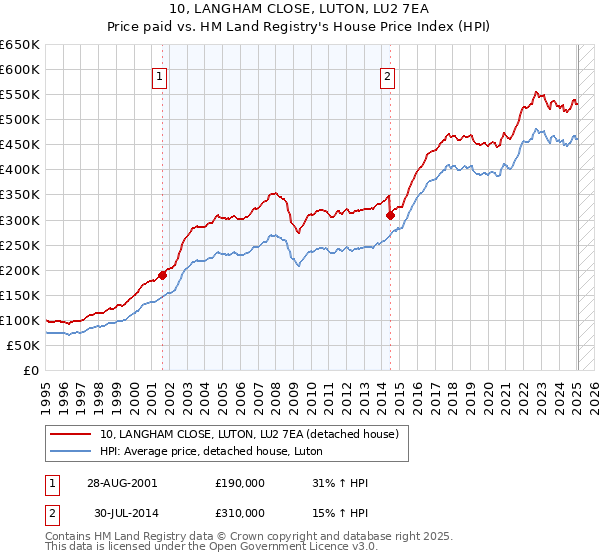 10, LANGHAM CLOSE, LUTON, LU2 7EA: Price paid vs HM Land Registry's House Price Index