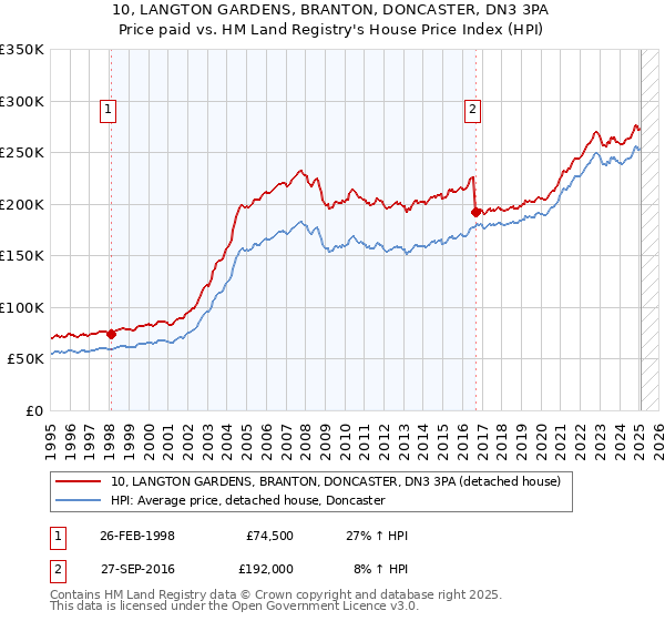 10, LANGTON GARDENS, BRANTON, DONCASTER, DN3 3PA: Price paid vs HM Land Registry's House Price Index