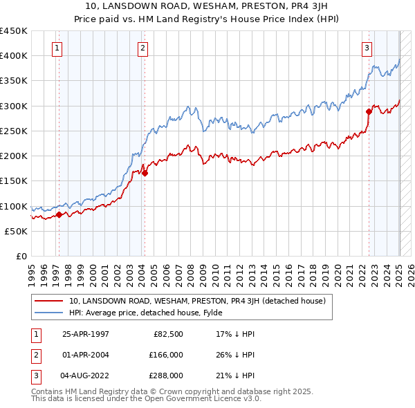10, LANSDOWN ROAD, WESHAM, PRESTON, PR4 3JH: Price paid vs HM Land Registry's House Price Index