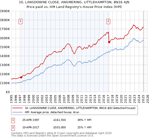 10, LANSDOWNE CLOSE, ANGMERING, LITTLEHAMPTON, BN16 4JN: Price paid vs HM Land Registry's House Price Index