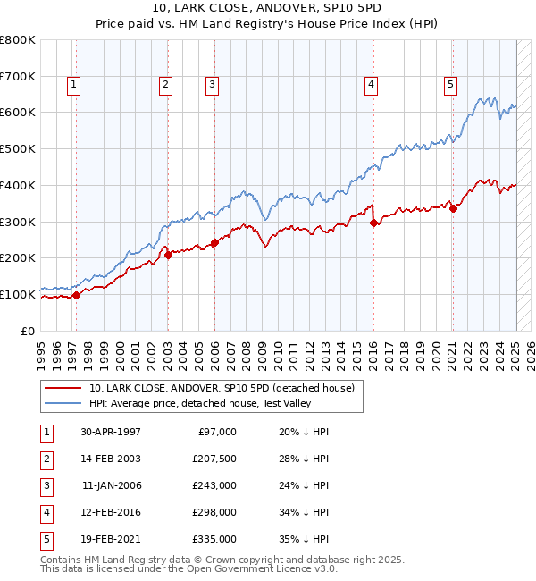 10, LARK CLOSE, ANDOVER, SP10 5PD: Price paid vs HM Land Registry's House Price Index