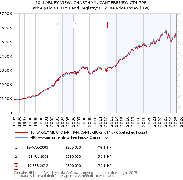 10, LARKEY VIEW, CHARTHAM, CANTERBURY, CT4 7PR: Price paid vs HM Land Registry's House Price Index