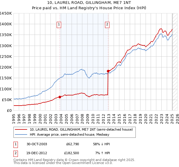 10, LAUREL ROAD, GILLINGHAM, ME7 1NT: Price paid vs HM Land Registry's House Price Index