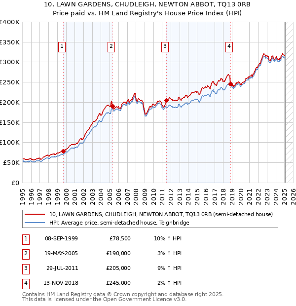 10, LAWN GARDENS, CHUDLEIGH, NEWTON ABBOT, TQ13 0RB: Price paid vs HM Land Registry's House Price Index