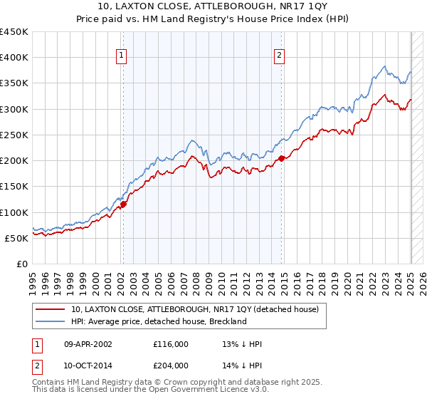 10, LAXTON CLOSE, ATTLEBOROUGH, NR17 1QY: Price paid vs HM Land Registry's House Price Index