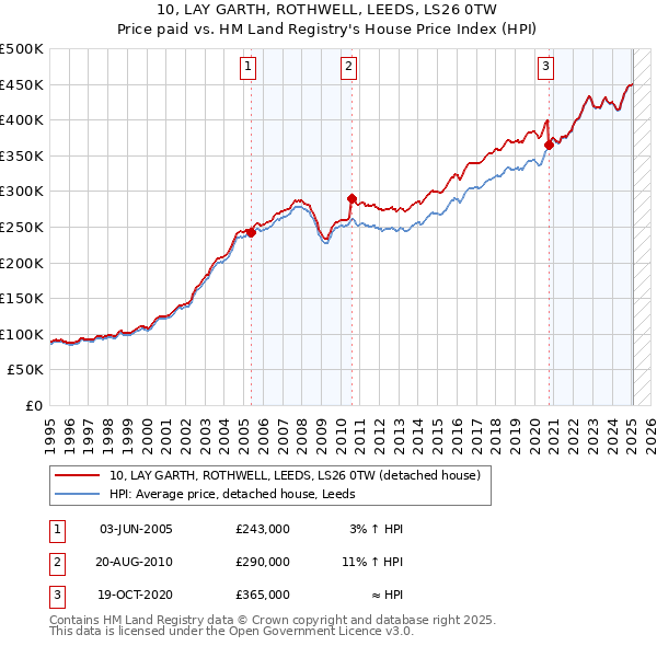 10, LAY GARTH, ROTHWELL, LEEDS, LS26 0TW: Price paid vs HM Land Registry's House Price Index