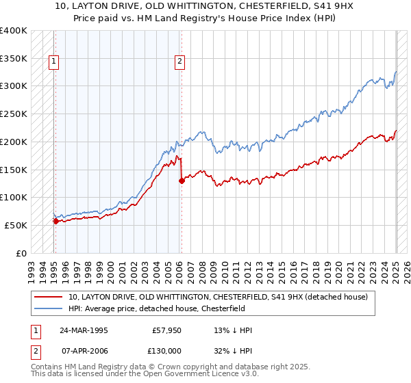 10, LAYTON DRIVE, OLD WHITTINGTON, CHESTERFIELD, S41 9HX: Price paid vs HM Land Registry's House Price Index
