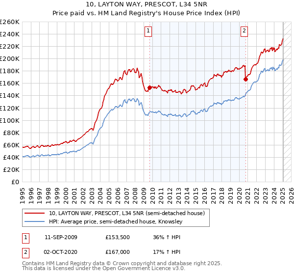 10, LAYTON WAY, PRESCOT, L34 5NR: Price paid vs HM Land Registry's House Price Index