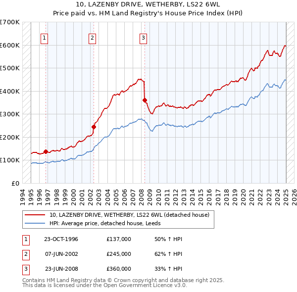 10, LAZENBY DRIVE, WETHERBY, LS22 6WL: Price paid vs HM Land Registry's House Price Index