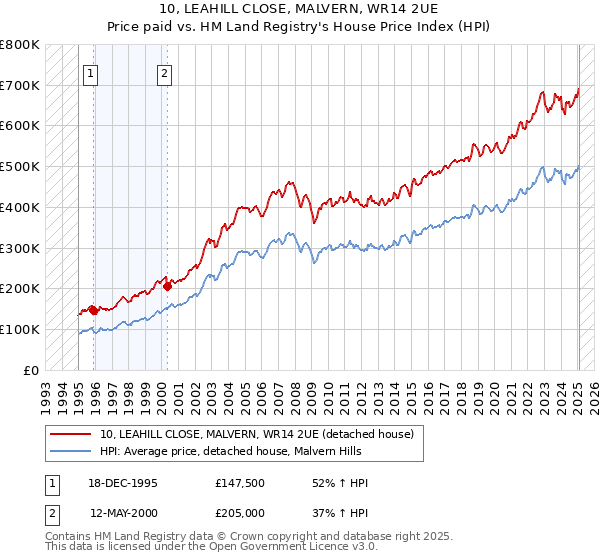 10, LEAHILL CLOSE, MALVERN, WR14 2UE: Price paid vs HM Land Registry's House Price Index
