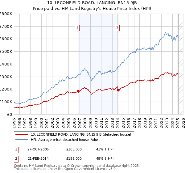10, LECONFIELD ROAD, LANCING, BN15 9JB: Price paid vs HM Land Registry's House Price Index