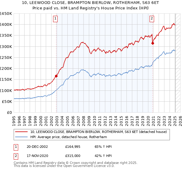 10, LEEWOOD CLOSE, BRAMPTON BIERLOW, ROTHERHAM, S63 6ET: Price paid vs HM Land Registry's House Price Index