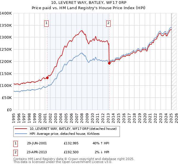 10, LEVERET WAY, BATLEY, WF17 0RP: Price paid vs HM Land Registry's House Price Index