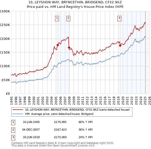 10, LEYSHON WAY, BRYNCETHIN, BRIDGEND, CF32 9AZ: Price paid vs HM Land Registry's House Price Index