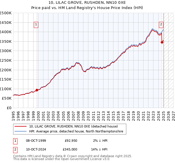 10, LILAC GROVE, RUSHDEN, NN10 0XE: Price paid vs HM Land Registry's House Price Index