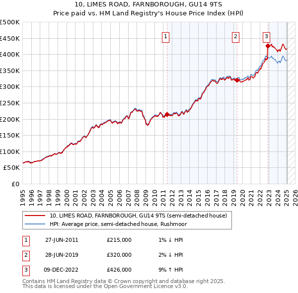 10, LIMES ROAD, FARNBOROUGH, GU14 9TS: Price paid vs HM Land Registry's House Price Index