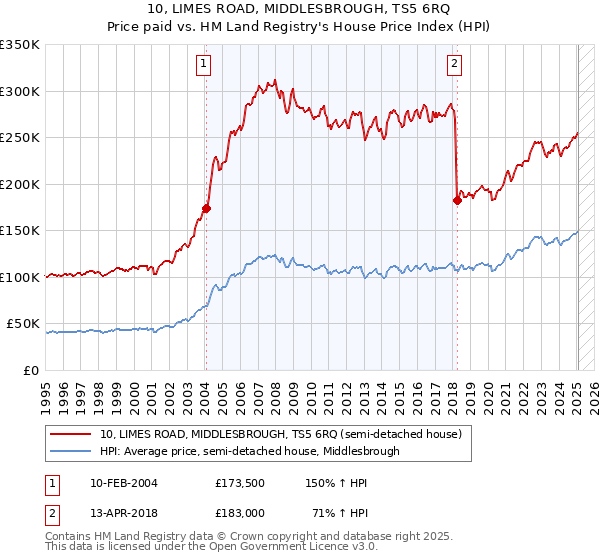 10, LIMES ROAD, MIDDLESBROUGH, TS5 6RQ: Price paid vs HM Land Registry's House Price Index