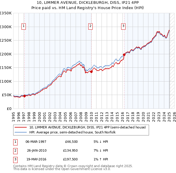 10, LIMMER AVENUE, DICKLEBURGH, DISS, IP21 4PP: Price paid vs HM Land Registry's House Price Index