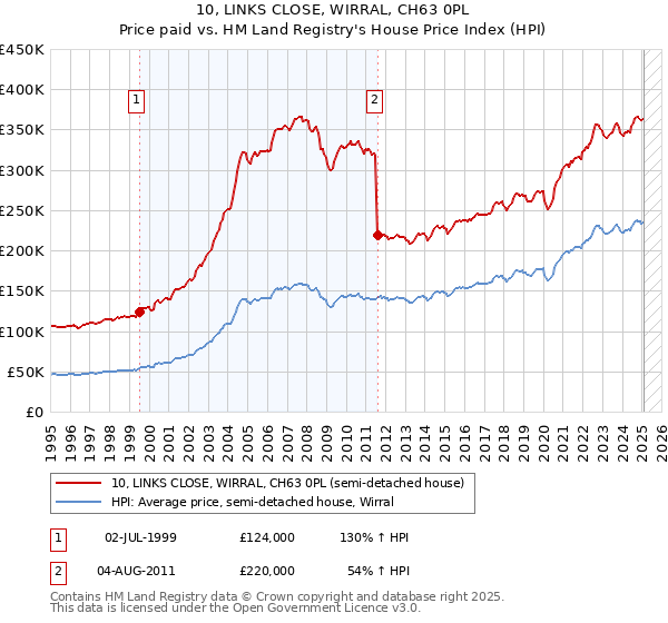 10, LINKS CLOSE, WIRRAL, CH63 0PL: Price paid vs HM Land Registry's House Price Index