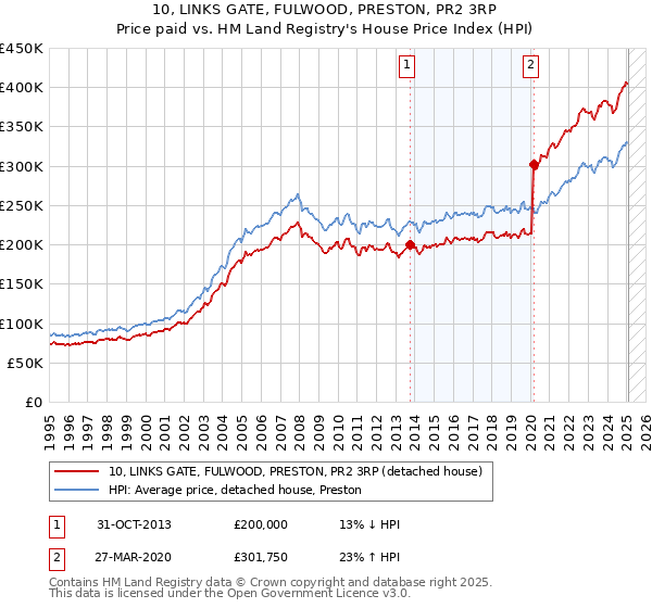 10, LINKS GATE, FULWOOD, PRESTON, PR2 3RP: Price paid vs HM Land Registry's House Price Index