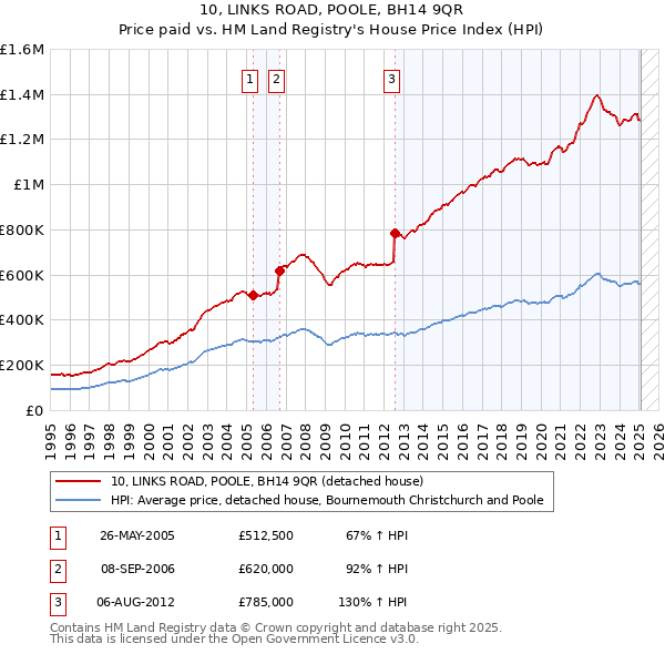 10, LINKS ROAD, POOLE, BH14 9QR: Price paid vs HM Land Registry's House Price Index