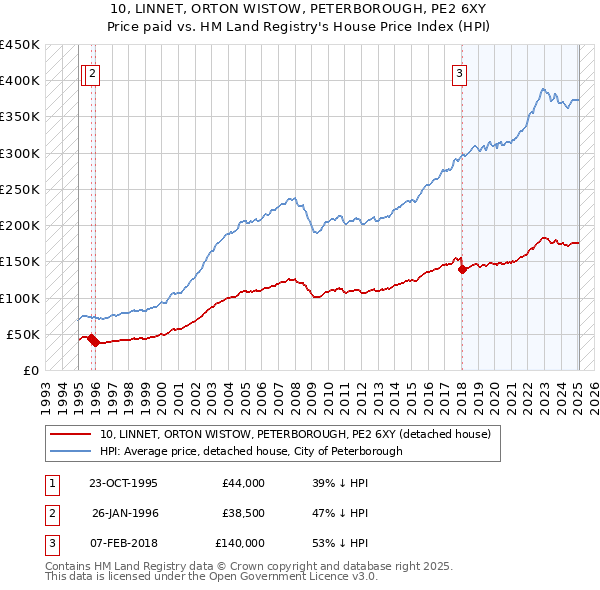 10, LINNET, ORTON WISTOW, PETERBOROUGH, PE2 6XY: Price paid vs HM Land Registry's House Price Index