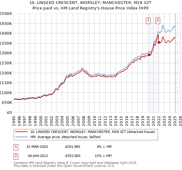 10, LINSEED CRESCENT, WORSLEY, MANCHESTER, M28 3ZT: Price paid vs HM Land Registry's House Price Index