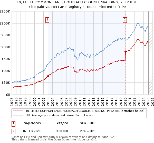 10, LITTLE COMMON LANE, HOLBEACH CLOUGH, SPALDING, PE12 8BL: Price paid vs HM Land Registry's House Price Index