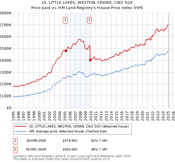 10, LITTLE LAKES, WESTON, CREWE, CW2 5GX: Price paid vs HM Land Registry's House Price Index