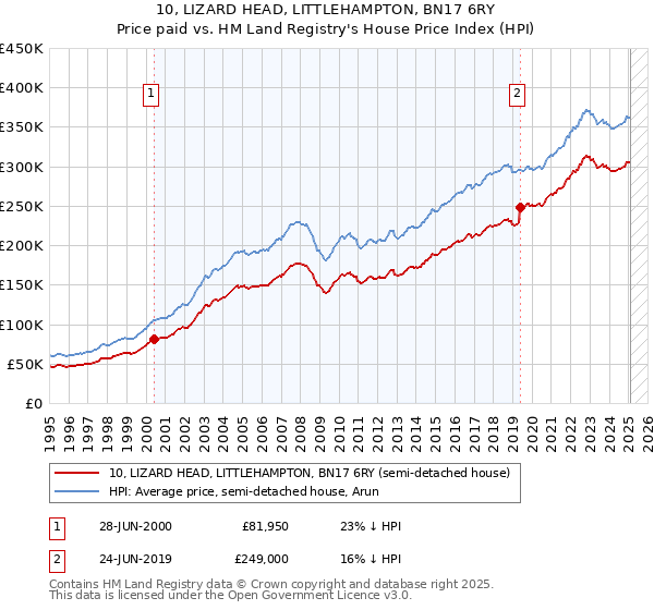 10, LIZARD HEAD, LITTLEHAMPTON, BN17 6RY: Price paid vs HM Land Registry's House Price Index