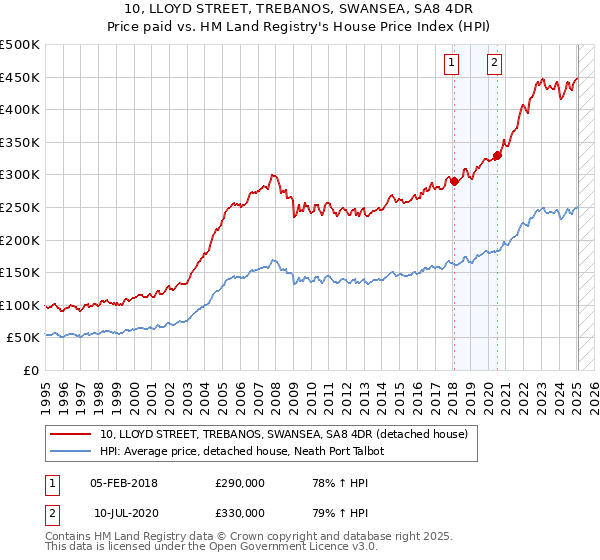 10, LLOYD STREET, TREBANOS, SWANSEA, SA8 4DR: Price paid vs HM Land Registry's House Price Index