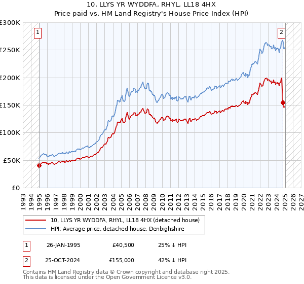 10, LLYS YR WYDDFA, RHYL, LL18 4HX: Price paid vs HM Land Registry's House Price Index