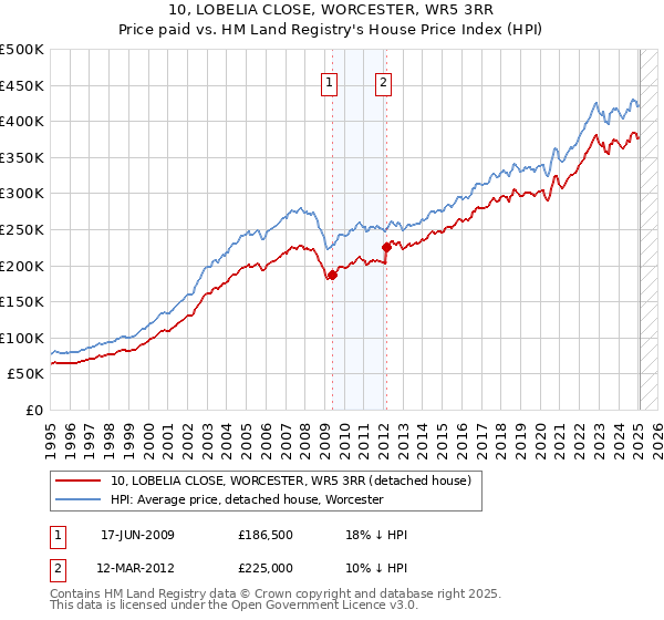 10, LOBELIA CLOSE, WORCESTER, WR5 3RR: Price paid vs HM Land Registry's House Price Index