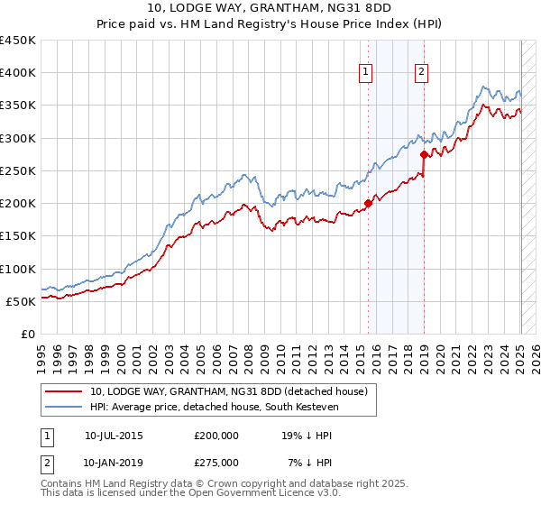 10, LODGE WAY, GRANTHAM, NG31 8DD: Price paid vs HM Land Registry's House Price Index