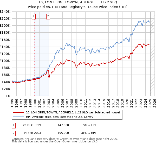 10, LON EIRIN, TOWYN, ABERGELE, LL22 9LQ: Price paid vs HM Land Registry's House Price Index