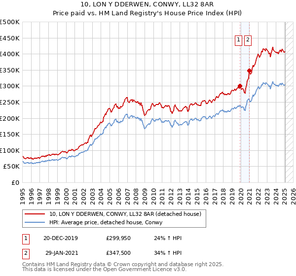 10, LON Y DDERWEN, CONWY, LL32 8AR: Price paid vs HM Land Registry's House Price Index