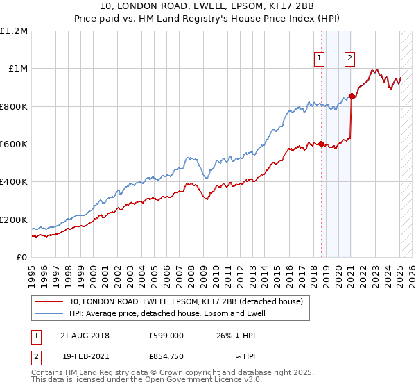 10, LONDON ROAD, EWELL, EPSOM, KT17 2BB: Price paid vs HM Land Registry's House Price Index