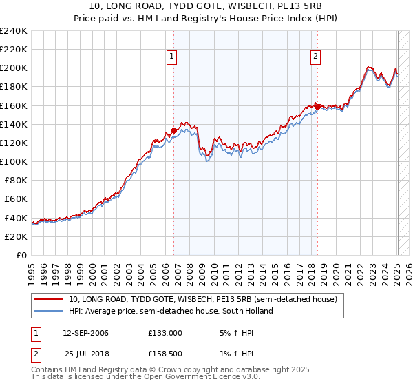 10, LONG ROAD, TYDD GOTE, WISBECH, PE13 5RB: Price paid vs HM Land Registry's House Price Index