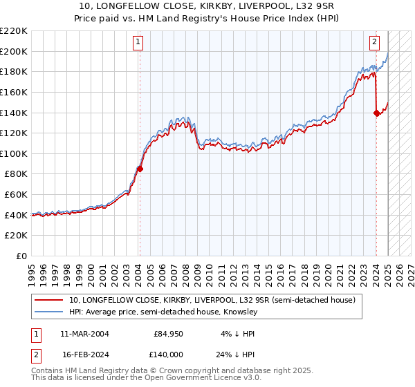10, LONGFELLOW CLOSE, KIRKBY, LIVERPOOL, L32 9SR: Price paid vs HM Land Registry's House Price Index